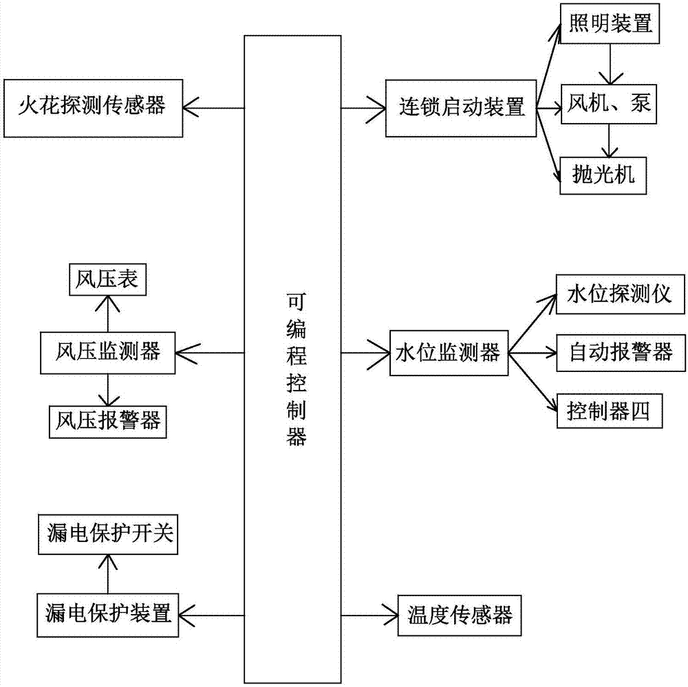 一种干抛湿除尘设备的防爆安全监测装置的制作方法