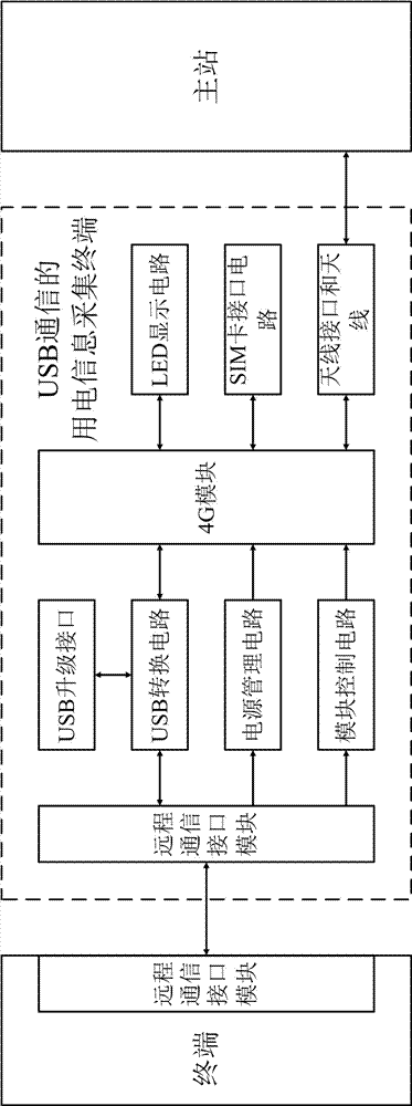 用电信息采集终端的远程通信装置的制作方法