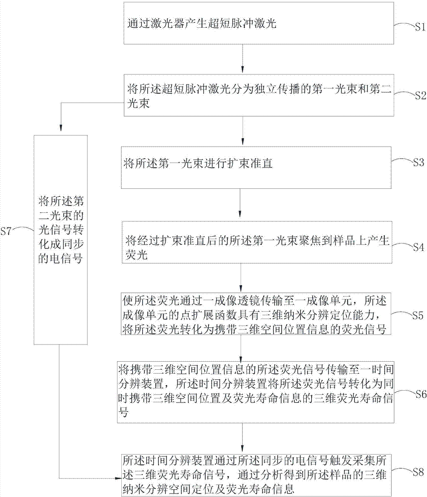 一种同时获取三维纳米定位和荧光寿命的方法及系统与流程_2