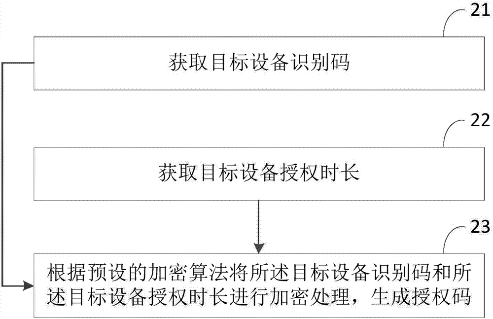 了解授权程序的意义