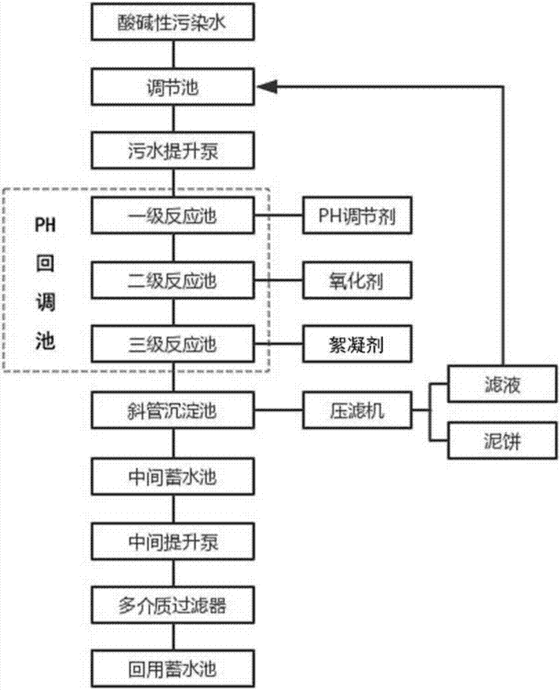 背景技術: 汙水主要有生活汙水,工業廢水和初期雨水.