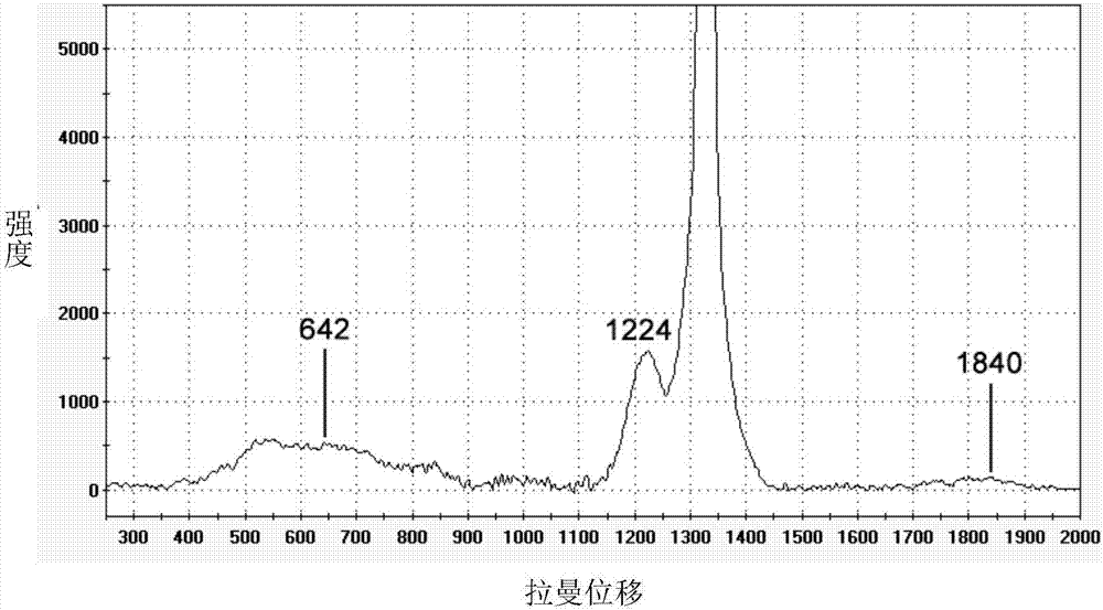 利用拉曼光谱鉴定阿盖尔粉钻的产地的方法与流程