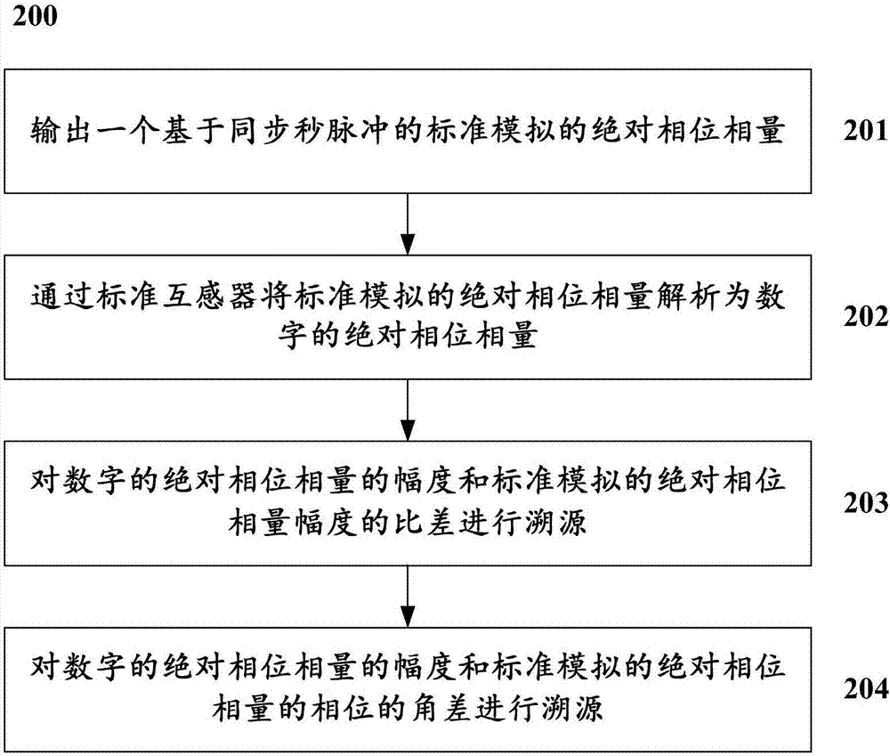 一種基於同步觸發的電子式互感器量值溯源系統及方法與流程