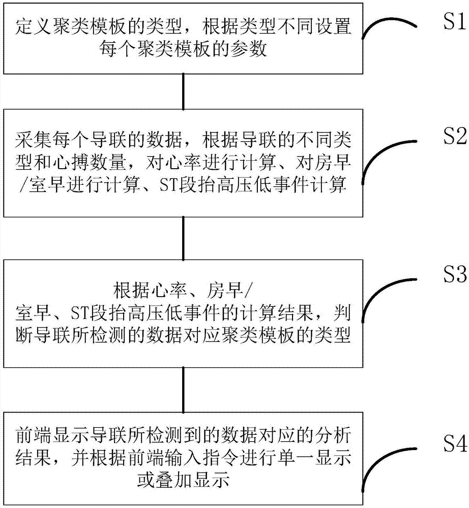 全導聯心電圖聚類模板系統及方法與流程