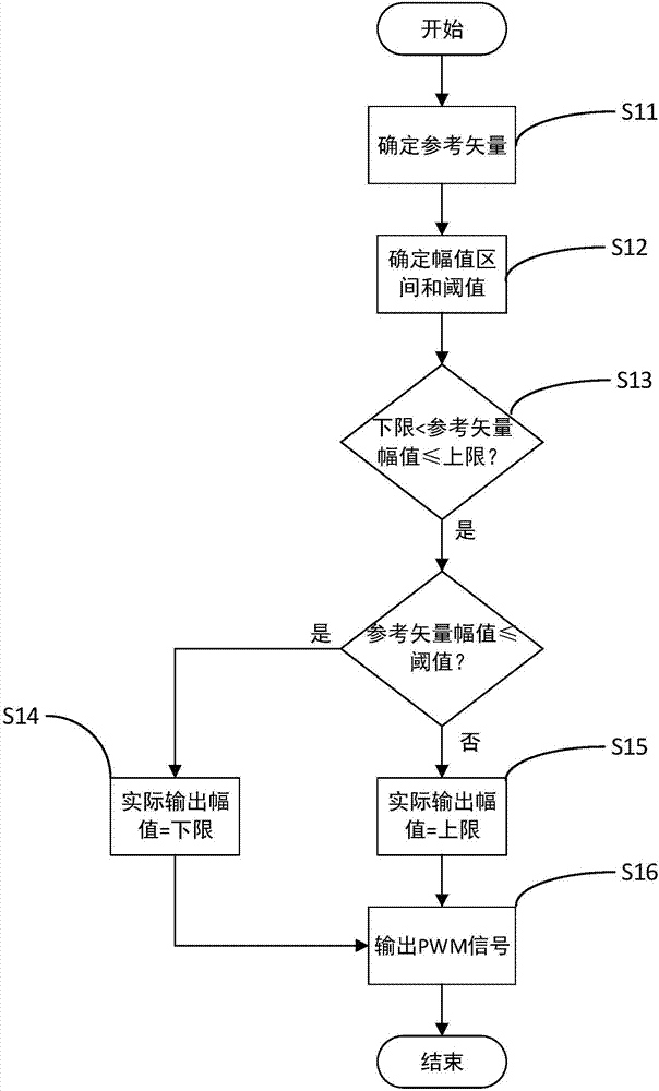 将脉冲连接到要测试的