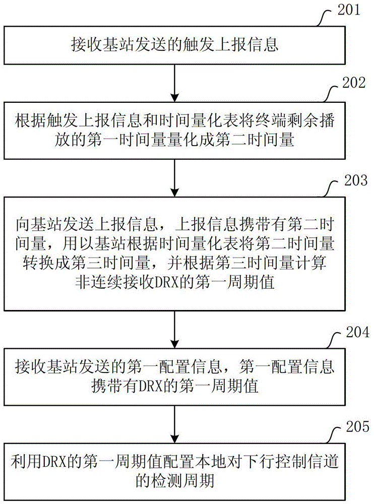 配置方法、装置、基站和终端与流程