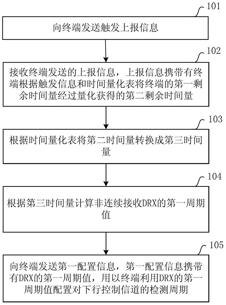 配置方法、装置、基站和终端与流程