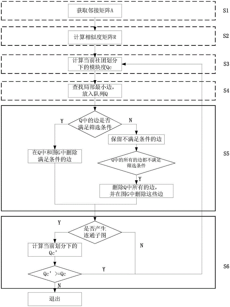 基于局部最小边的复杂网络社团挖掘方法与流程