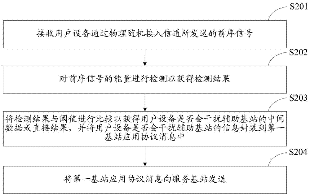 不平衡区用户设备随机接入方法、基站及系统与流程