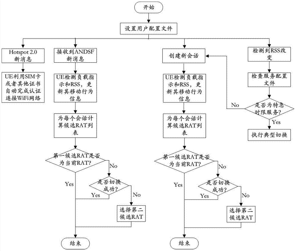 一种用于5G蜂窝网络中多RAT选择/切换的方法与流程