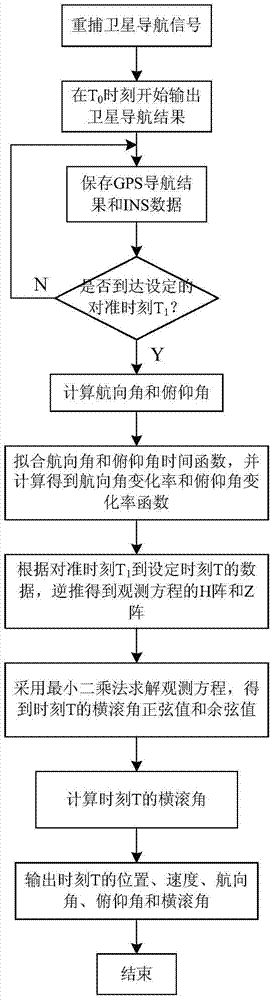 基于后数据的旋转制导炮弹快速空中对准方法与流程