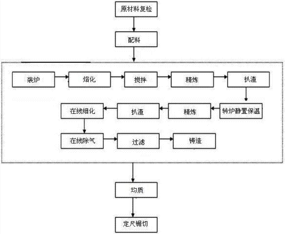 铸铝工艺流程图片