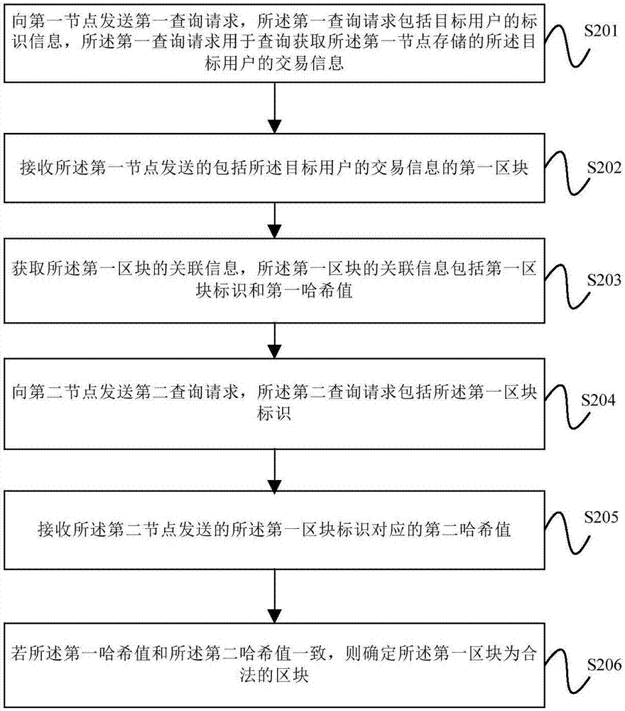 区块链账本的查询方法及装置与流程