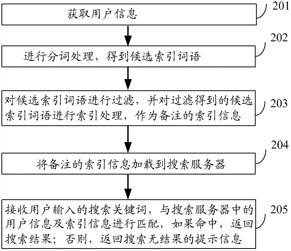 一種搜索用戶的方法與裝置與流程