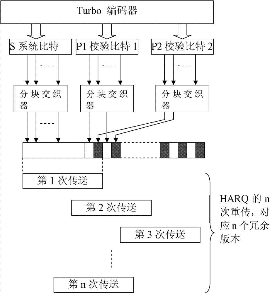 基于有限長度循環(huán)緩存速率匹配的數(shù)據(jù)發(fā)送方法及裝置與流程