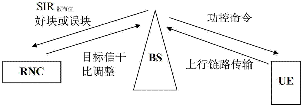 確定外環(huán)功控目標(biāo)信干比的方法與流程