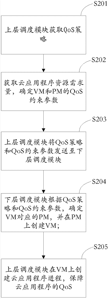 一种保障云应用程序服务质量的方法和装置与流程