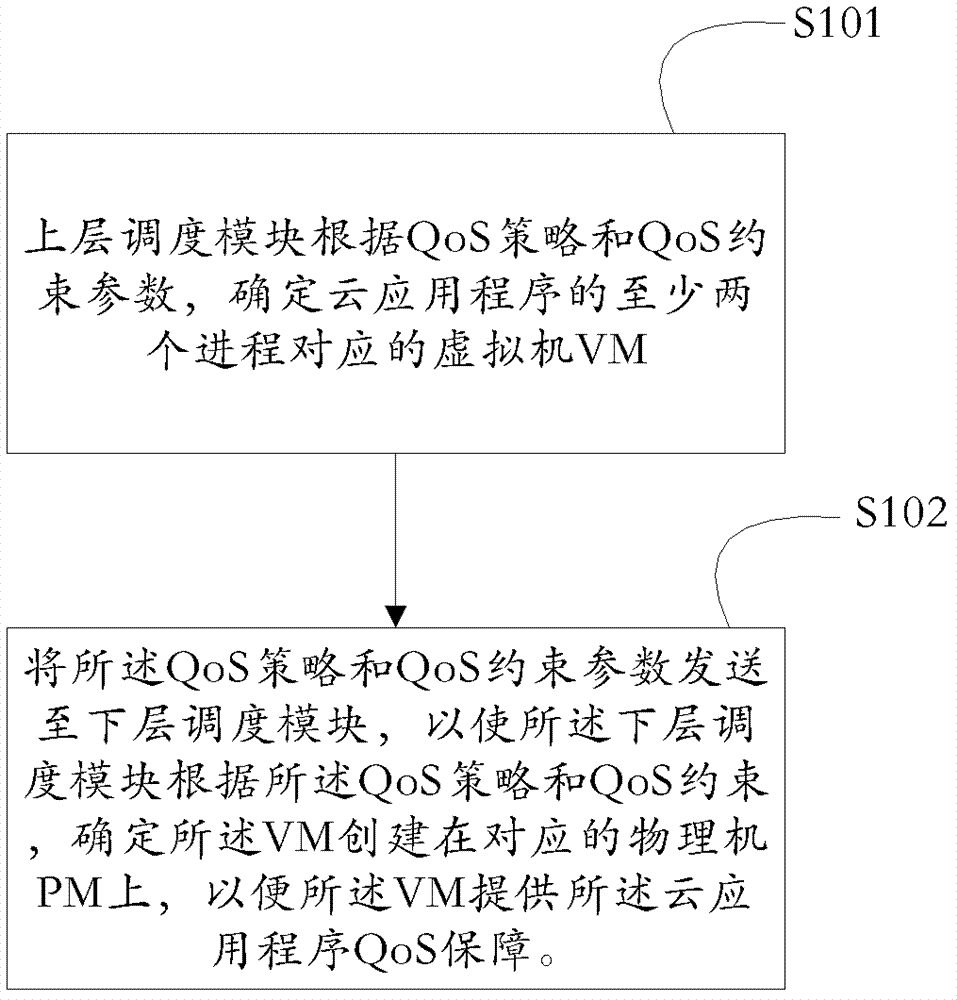 一种保障云应用程序服务质量的方法和装置与流程