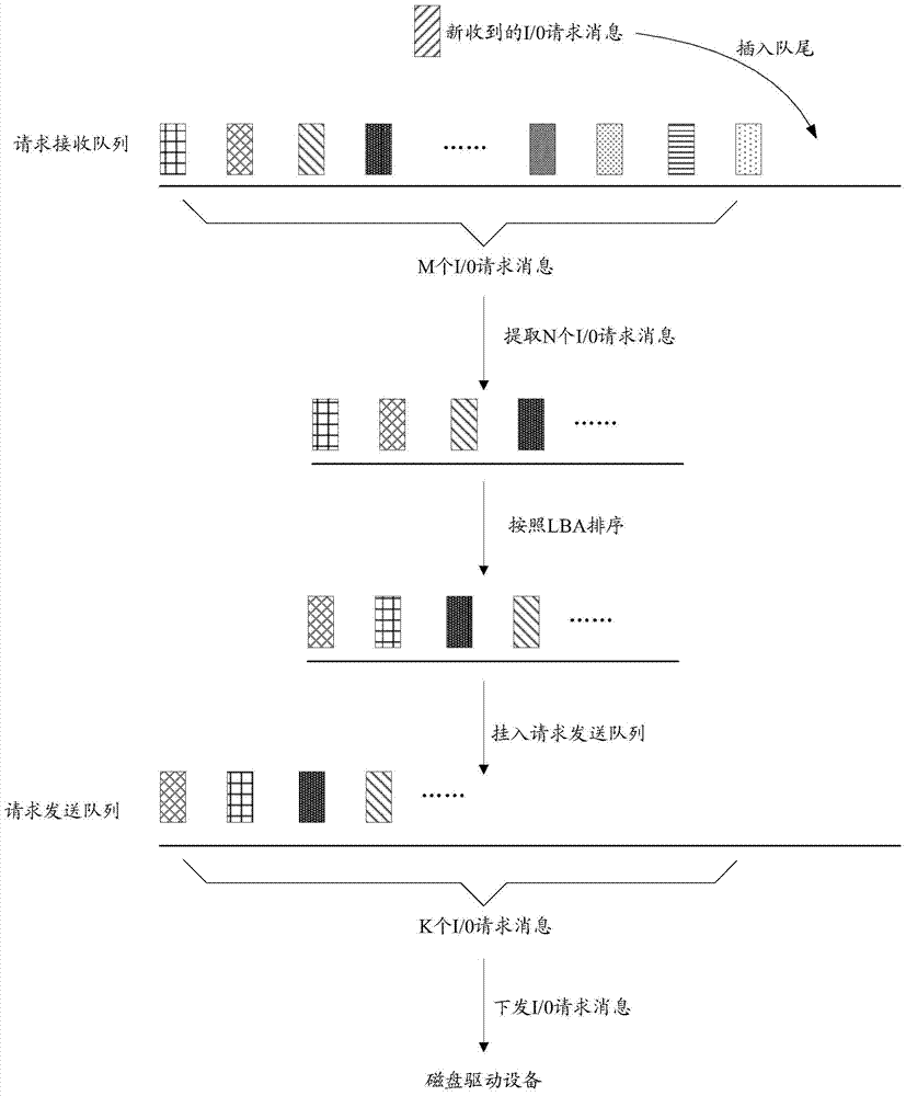 一種I/O請求消息的處理方法及控制器與流程