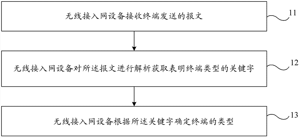 识别终端类型的方法及无线接入网设备与流程