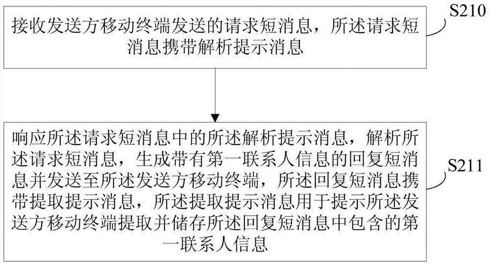 一种交换联系人信息的方法及终端与流程