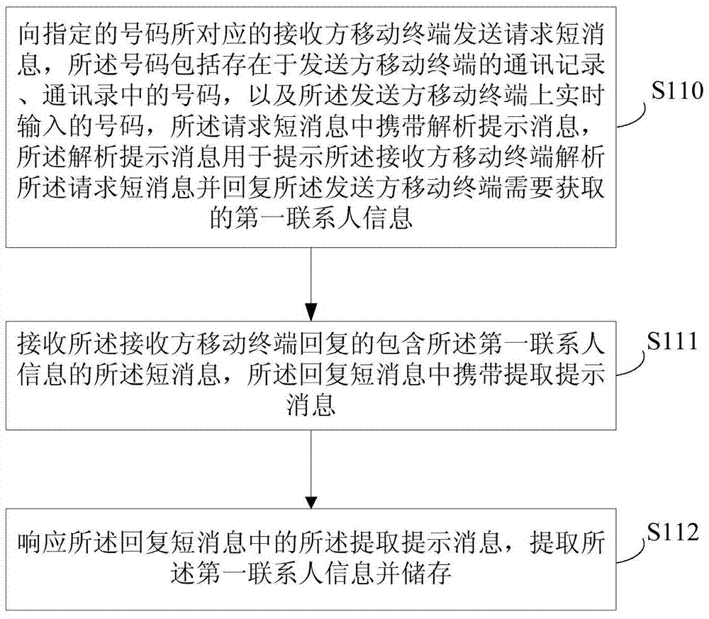 一种交换联系人信息的方法及终端与流程