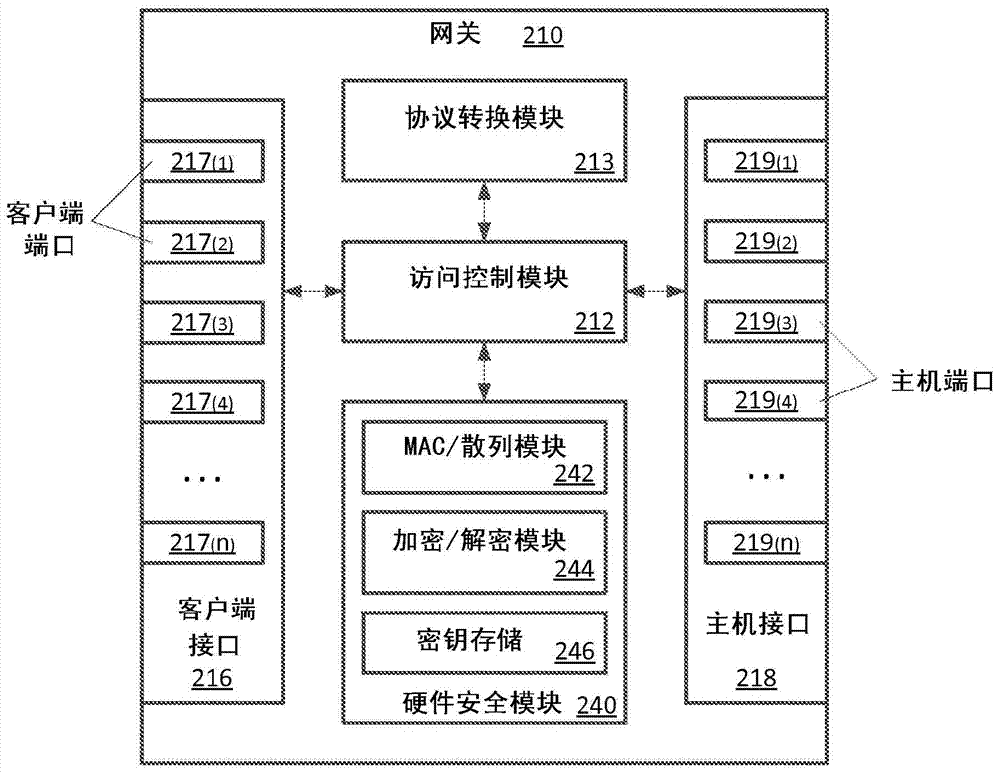 安全网关通信的制作方法与工艺