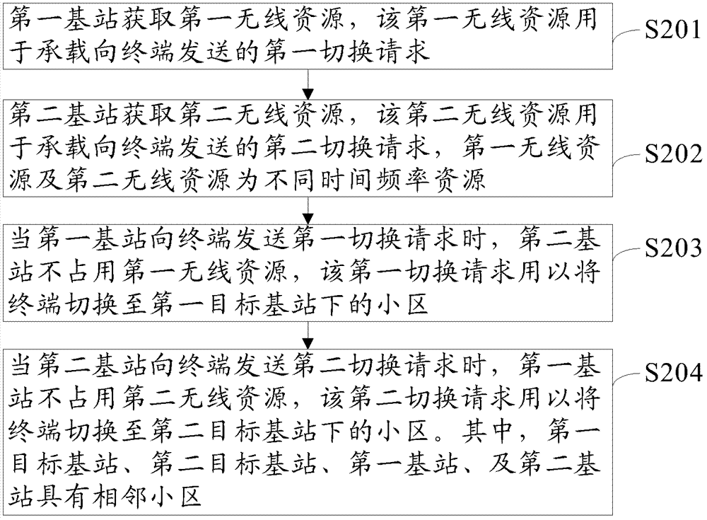 一种小区切换方法、基站及通讯系统与流程