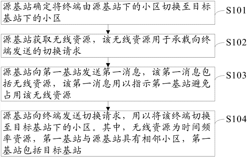 一種小區(qū)切換方法、基站及通訊系統(tǒng)與流程