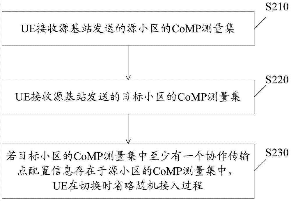 协作多点通信方法、基站与用户设备与流程