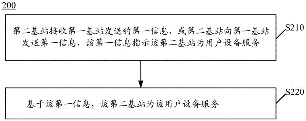 用于數(shù)據(jù)傳輸?shù)姆椒?、基站和用戶設(shè)備與流程