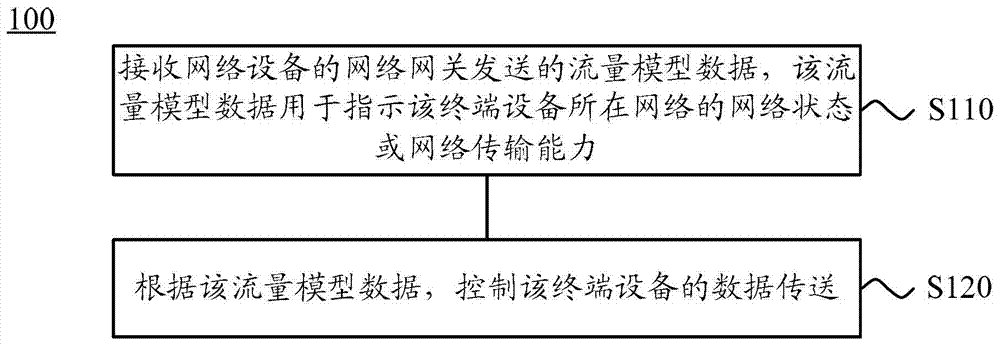 控制流量的方法、終端網(wǎng)關(guān)、終端設(shè)備和系統(tǒng)與流程