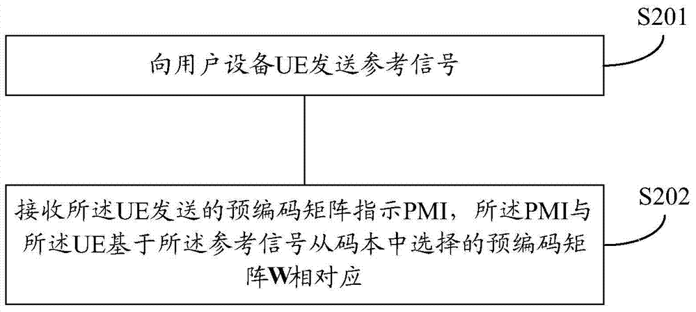 信道狀態(tài)信息反饋的方法以及一種用戶設(shè)備和基站與流程