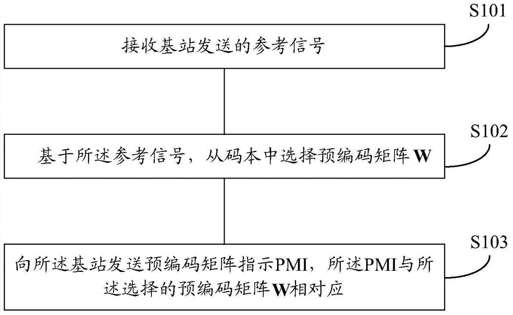 信道狀態(tài)信息反饋的方法以及一種用戶設(shè)備和基站與流程