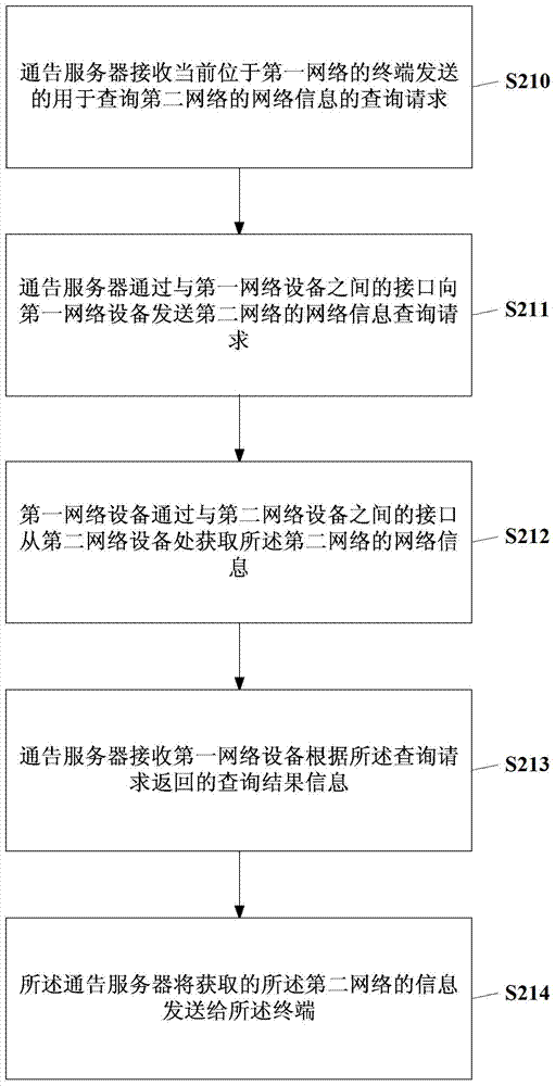 為終端提供網(wǎng)絡(luò)信息的方法及通告服務(wù)器與流程