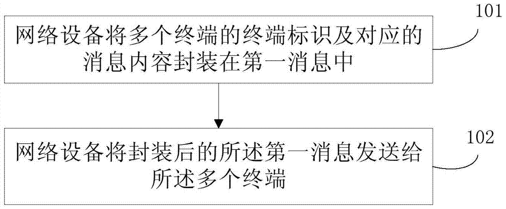 消息復用方法及裝置與流程