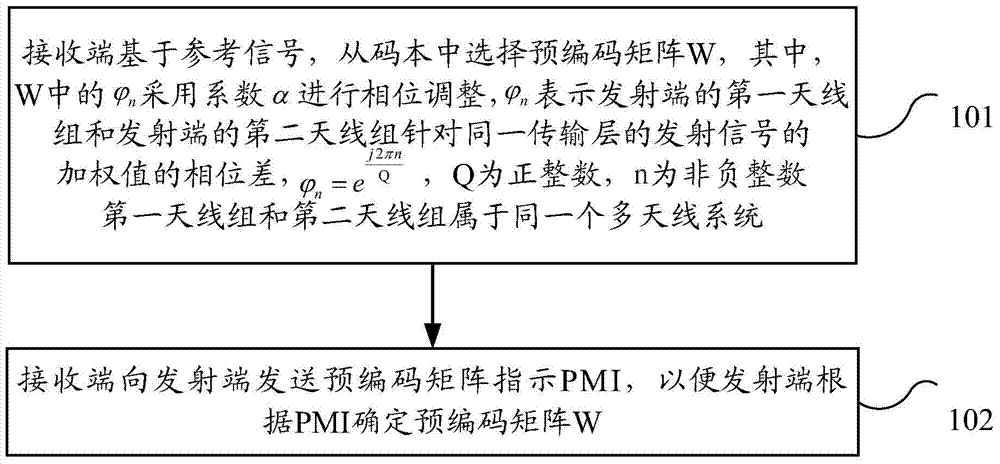 預編碼矩陣指示的反饋方法、接收端和發(fā)射端與流程