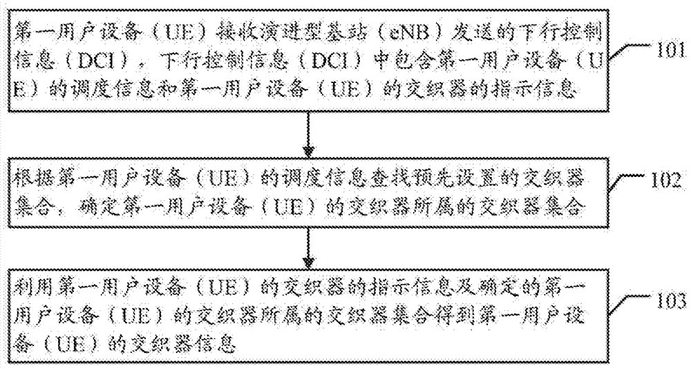 一種交織器信息的獲取方法及用戶設(shè)備與流程