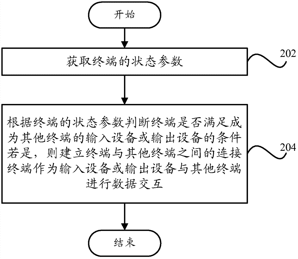 终端和输入方法与流程