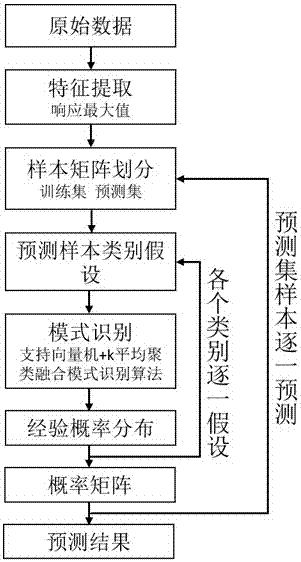 一種基于韋恩預(yù)測的電子鼻數(shù)據(jù)挖掘方法與流程