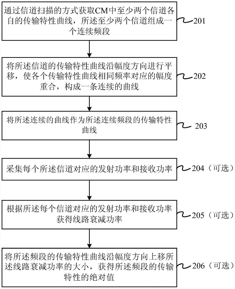 信道传输特性获取方法和装置与流程