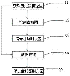 一種信號燈配時方法與流程