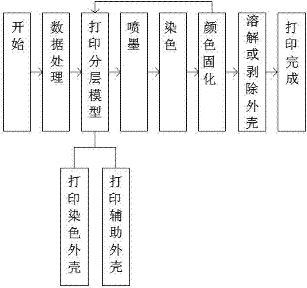 一種側(cè)立面染色的3D打印方法與流程