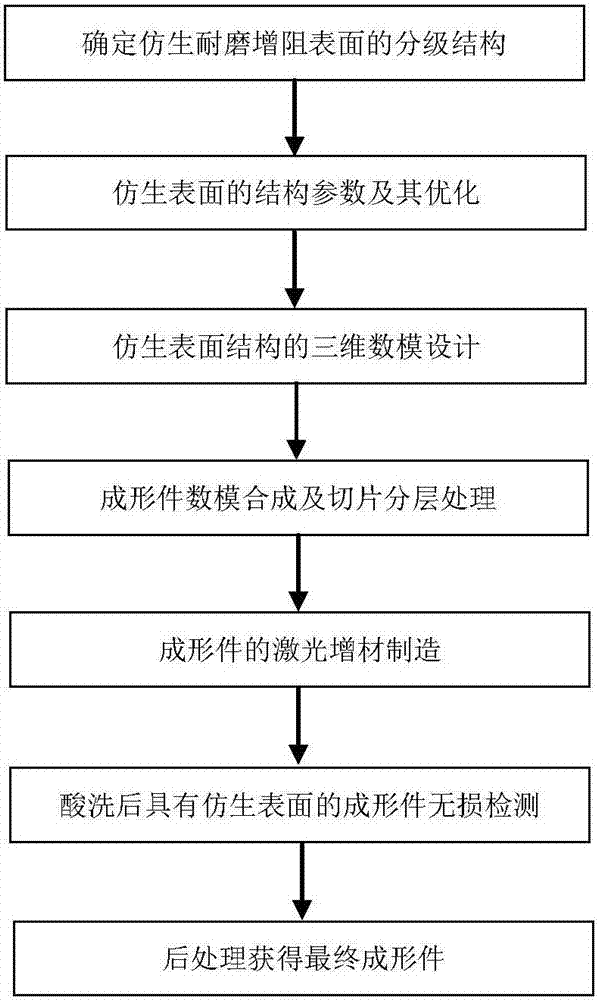 一種具有仿生表面結(jié)構(gòu)的金屬3D打印制備方法與流程