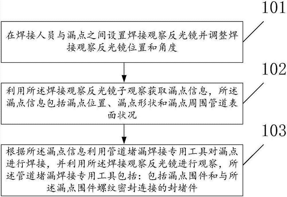 一種狹窄位置管道堵漏鏡面焊接方法與流程