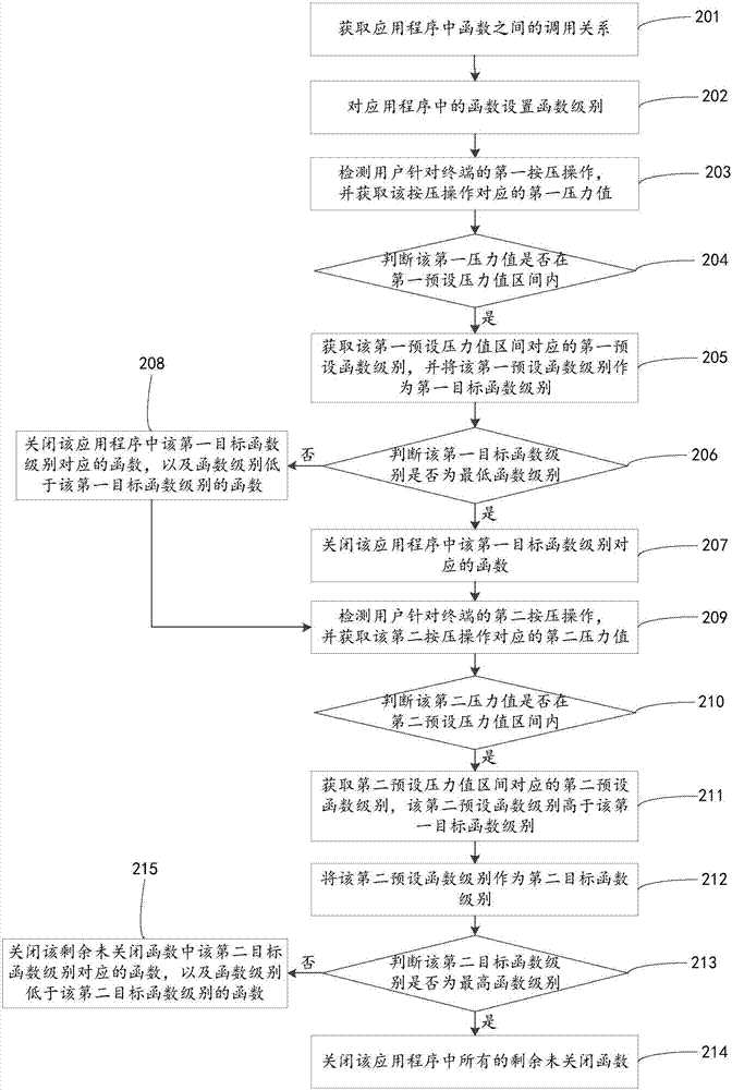 一種應(yīng)用程序的關(guān)閉方法和裝置與流程