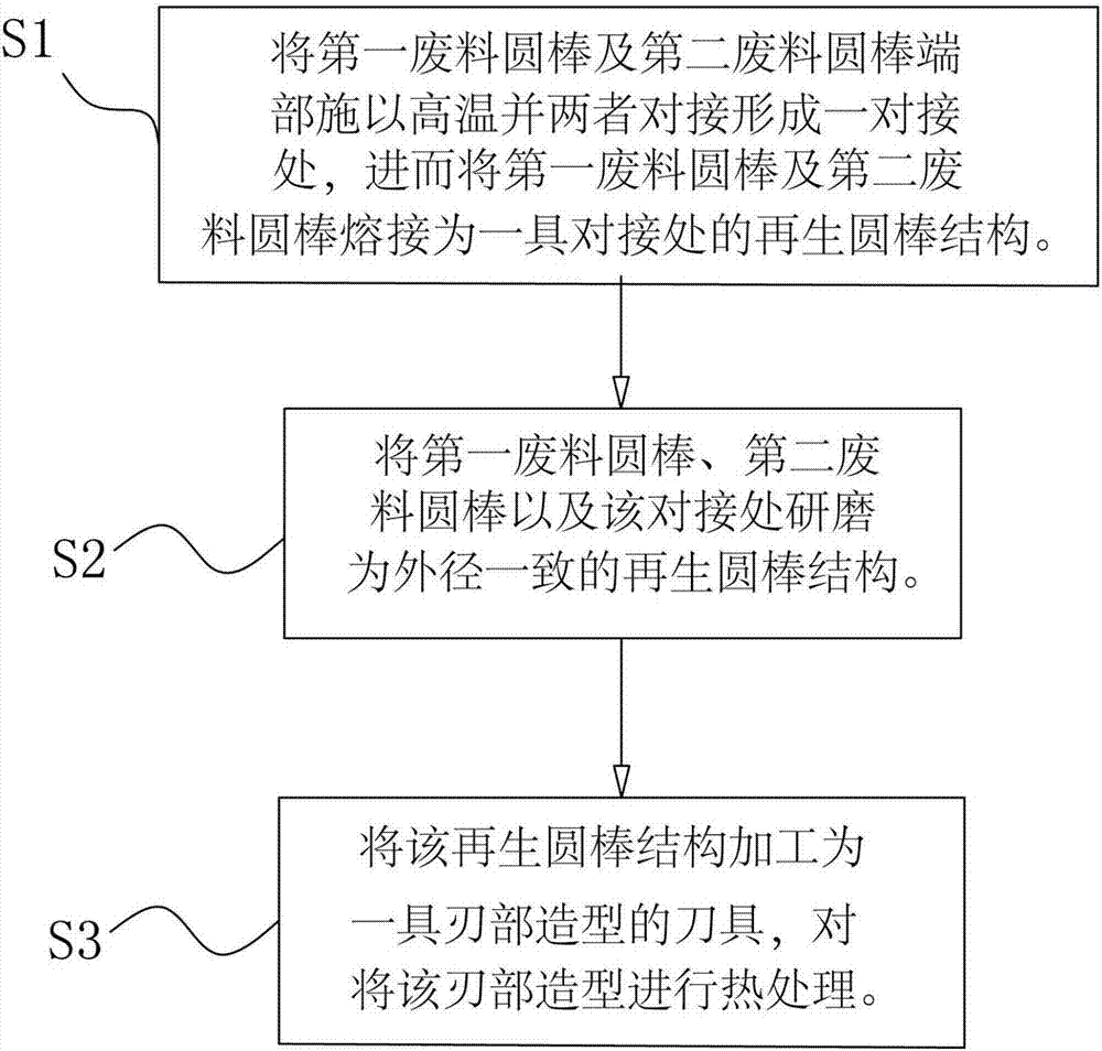 熔接式對接刀具圓棒結(jié)構(gòu)系統(tǒng)的制作方法與工藝