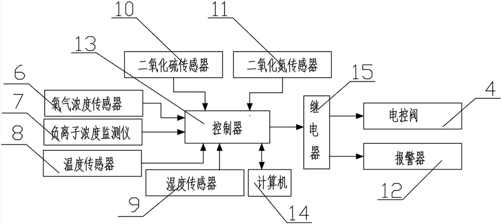 富氧空氣采集處理系統(tǒng)的制作方法與工藝