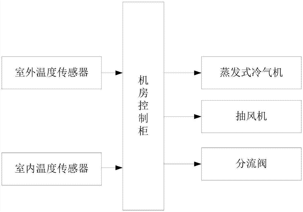 节能型通信基站机房的制作方法与工艺