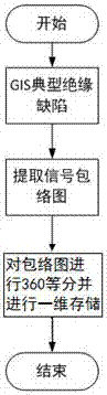 一种GIS局部放电信号源的制作方法与工艺